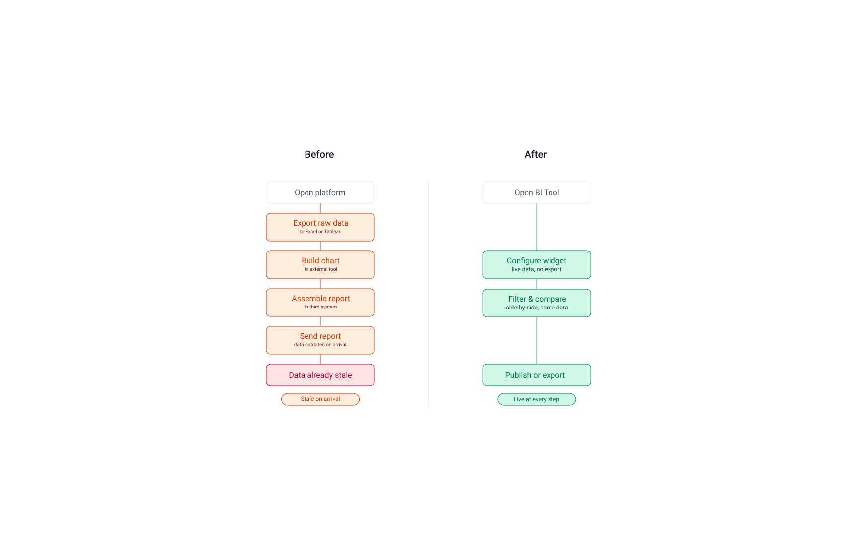 Before and after workflow diagram showing the three-tool loop eliminated