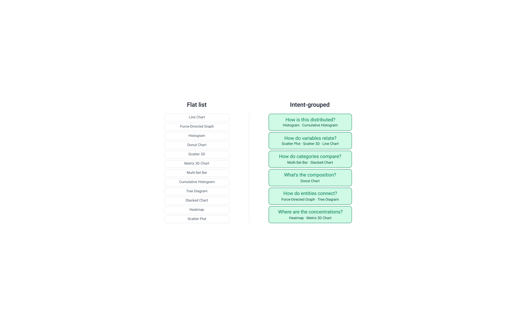 Chart intent comparison diagram — flat list of 12 chart types versus grouped by analytical intent