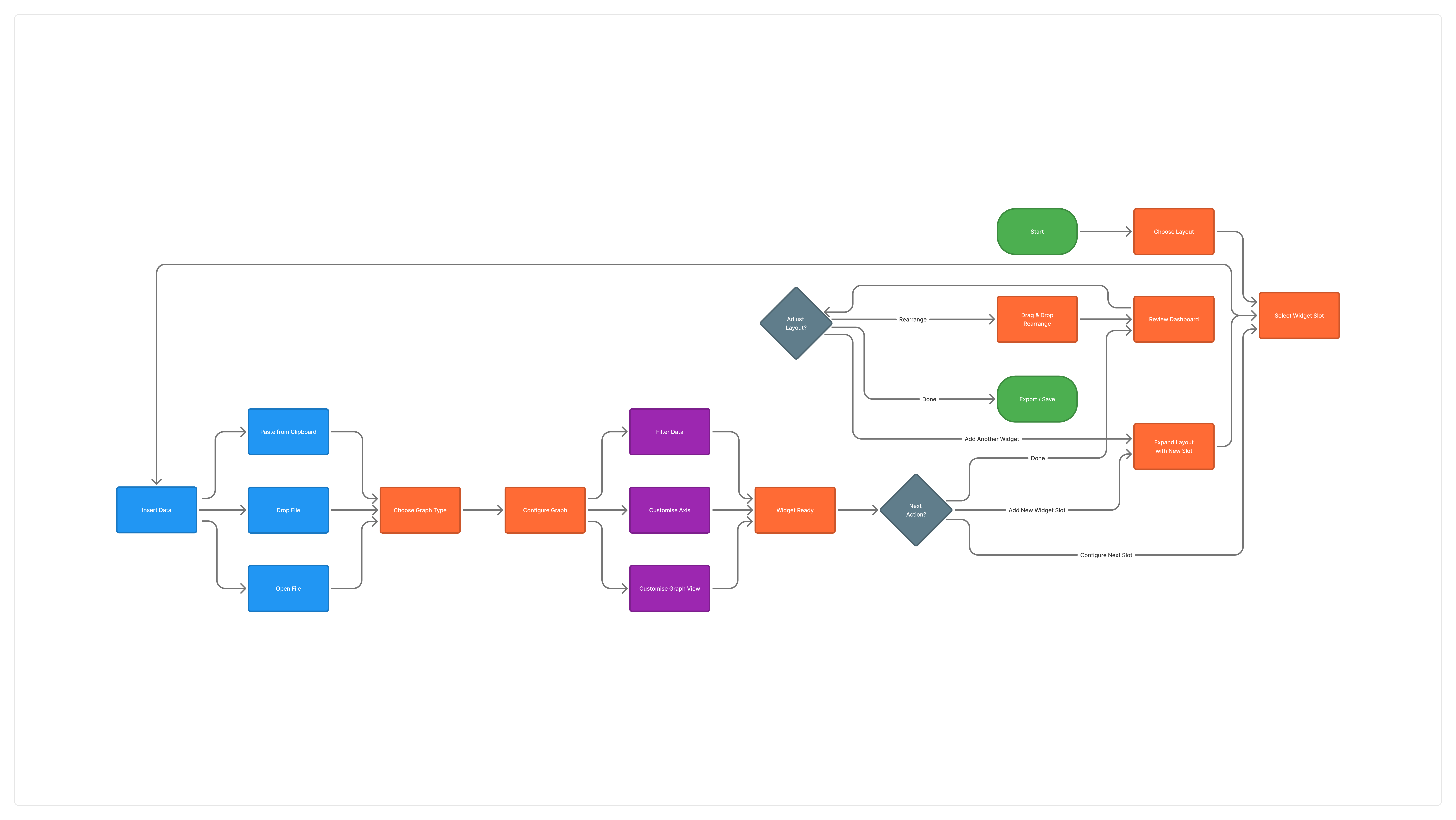 User flow diagram mapping the sequence from inserting data to reviewing the finished dashboard