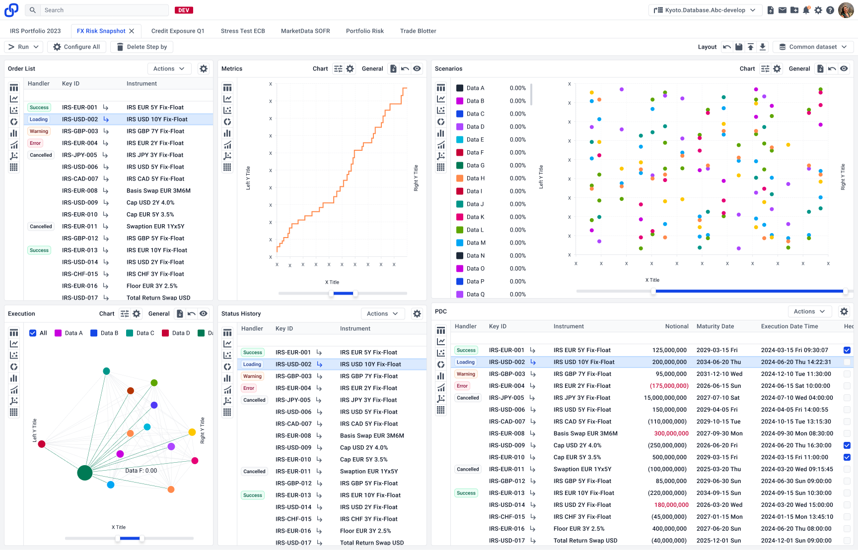 Six linked dashboard widgets — order list, metrics, scenarios, execution graph, status history, and PDC table — arranged in a custom grid