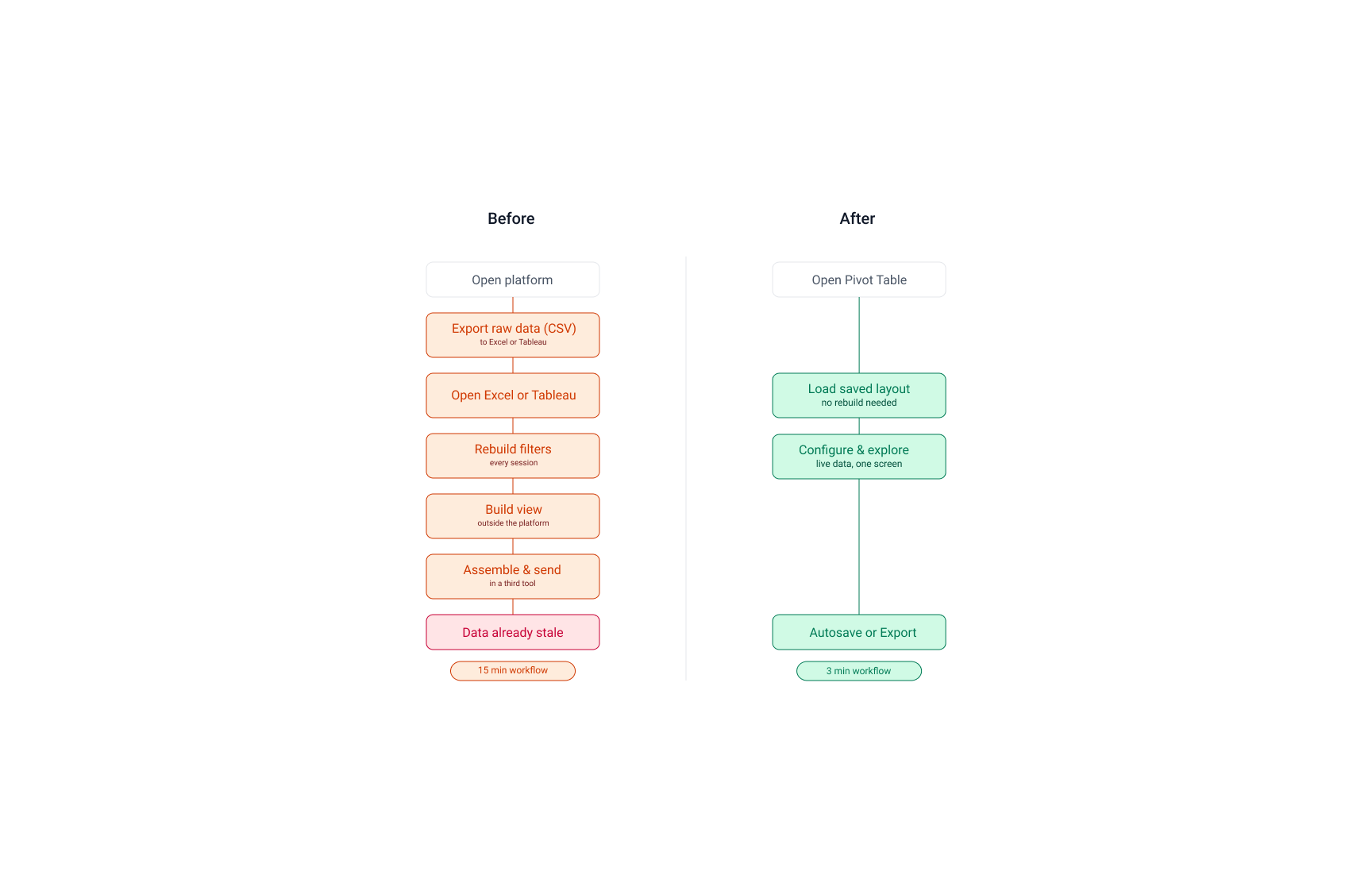 Before and after workflow diagram showing the analyst task reduced from 15 minutes to 3