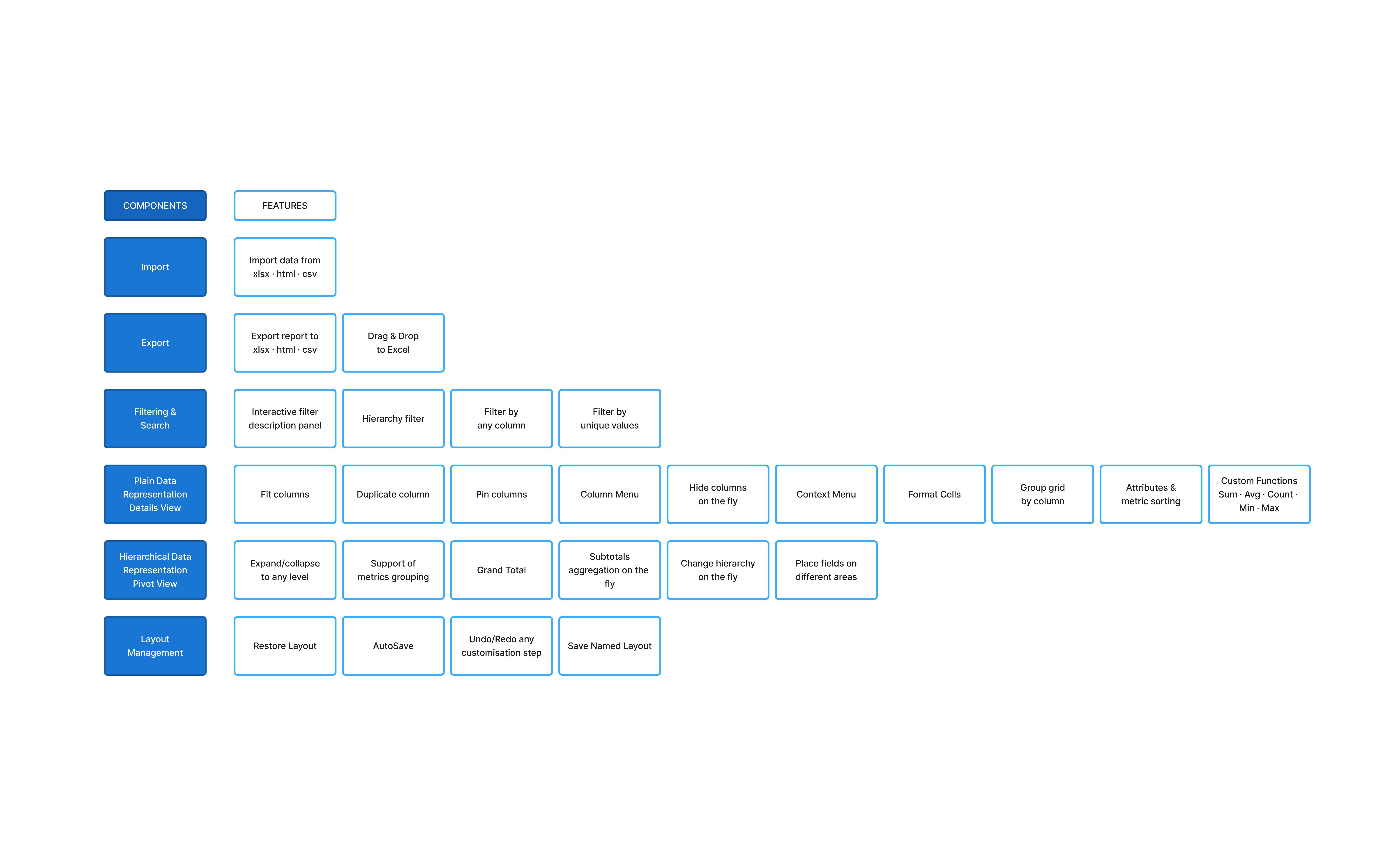 Full feature matrix of the Pivot Table engine — import, export, filtering and search, plain and hierarchical data representation, and layout management
