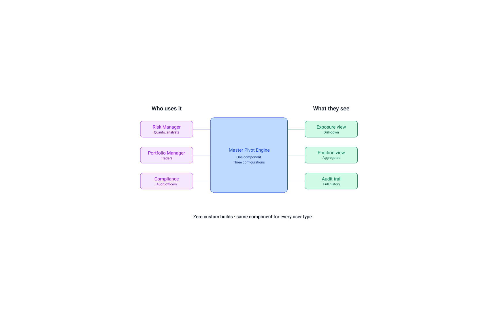 Master Engine architecture diagram — one component, three configurations, serving Risk Managers, Portfolio Managers and Compliance Officers