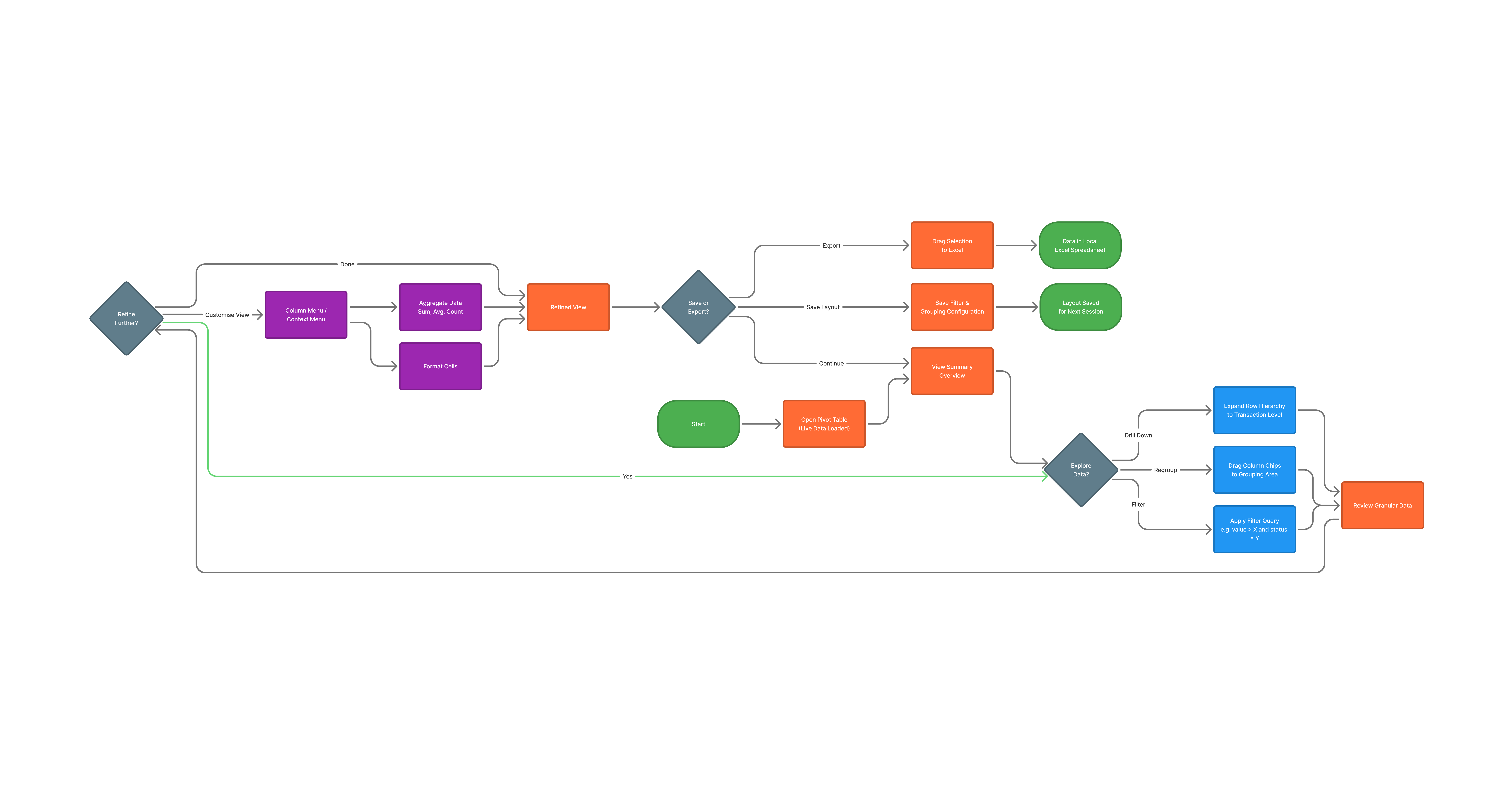 User flow diagram mapping how each user segment moves through the Pivot Table engine