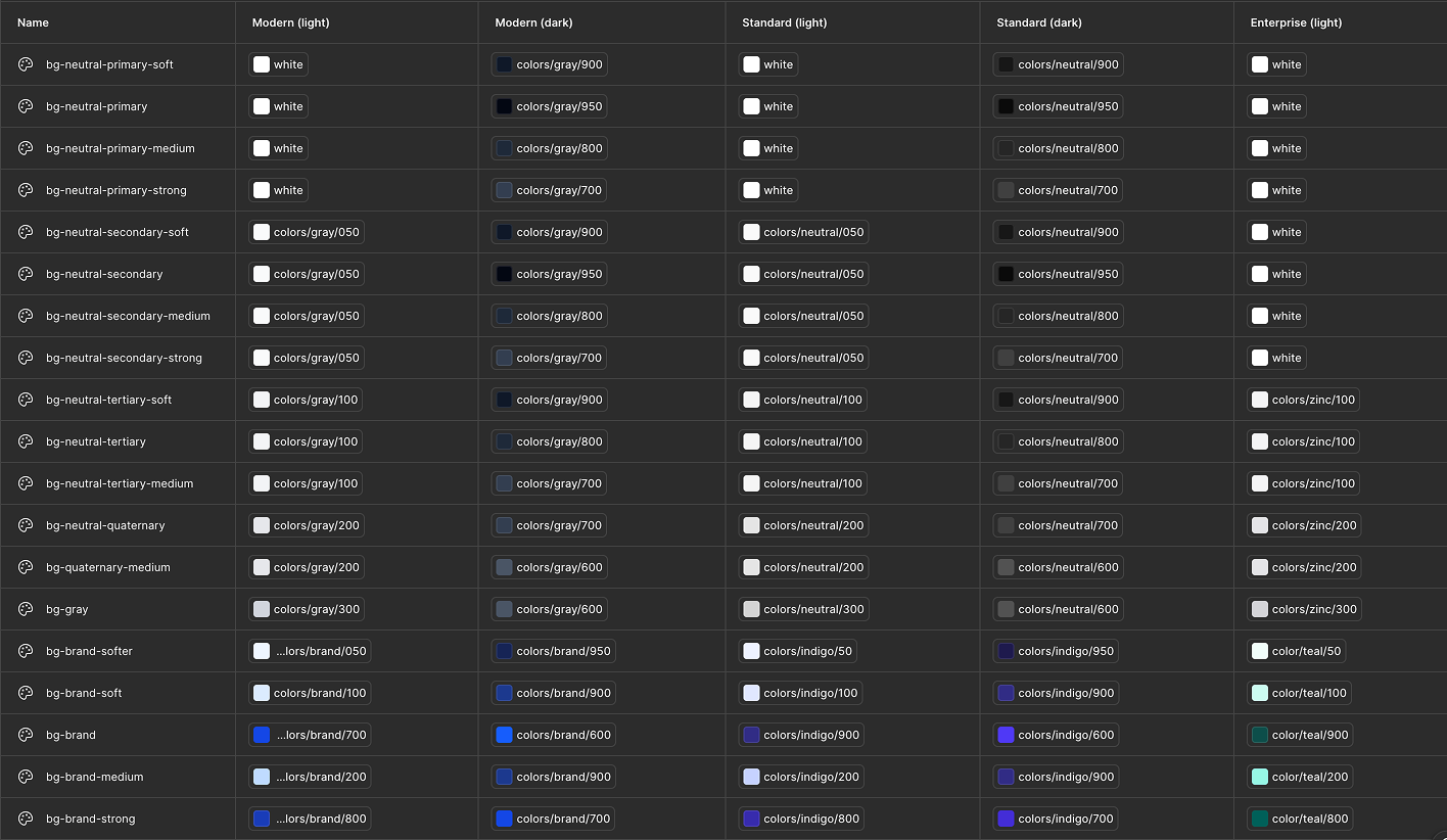 Figma variables table: bg-neutral-primary-soft resolving to a different primitive value in every theme and mode